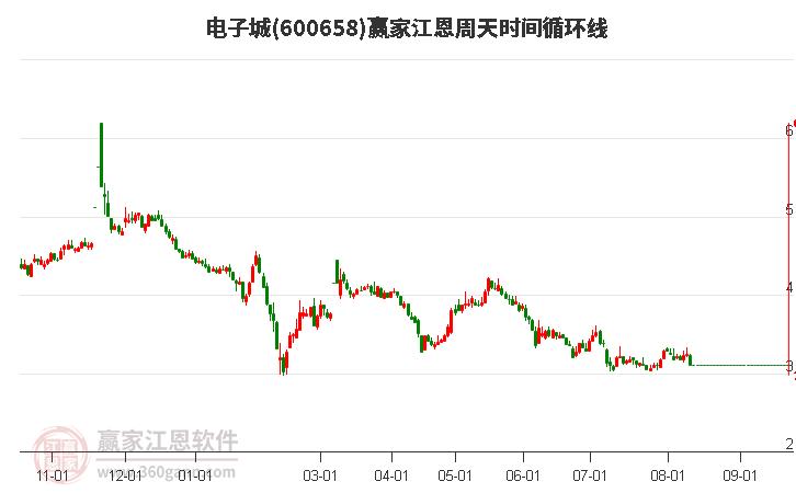 600658电子城江恩周天时间循环线工具