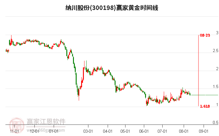 300198纳川股份黄金时间周期线工具