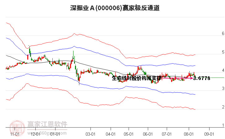 000006深振業(yè)A贏家極反通道工具 000006深振業(yè)A贏家極反通道工具