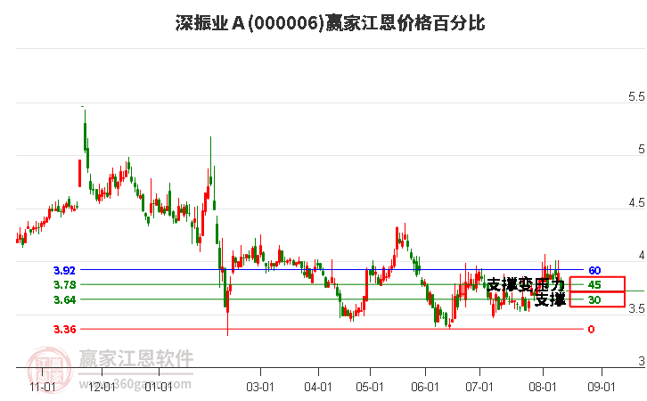 000006深振業(yè)A江恩價(jià)格百分比工具 000006深振業(yè)A江恩價(jià)格百分比工具