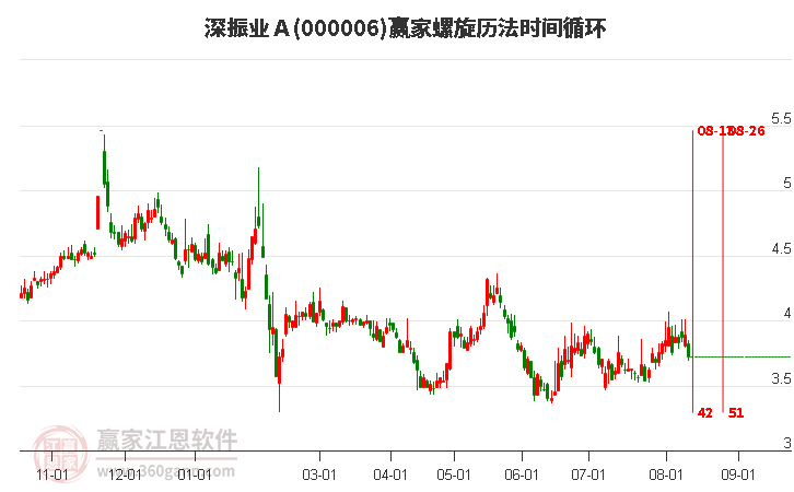 000006深振業(yè)A螺旋歷法時(shí)間循環(huán)工具 000006深振業(yè)A螺旋歷法時(shí)間循環(huán)工具