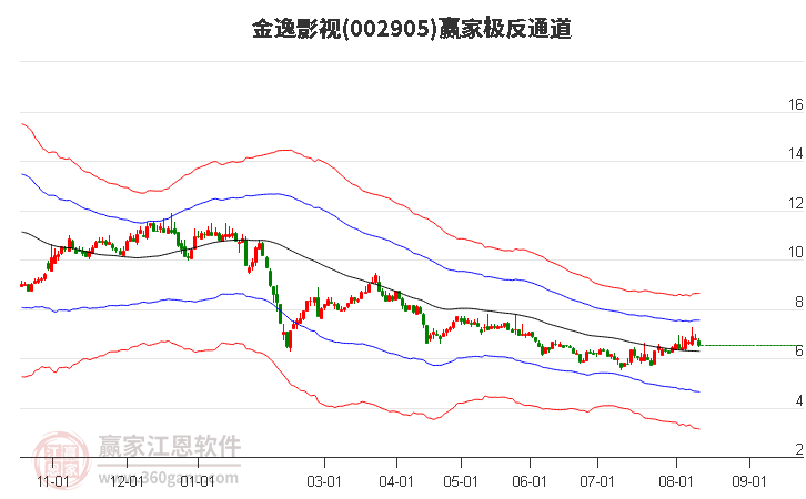 002905金逸影视赢家极反通道工具