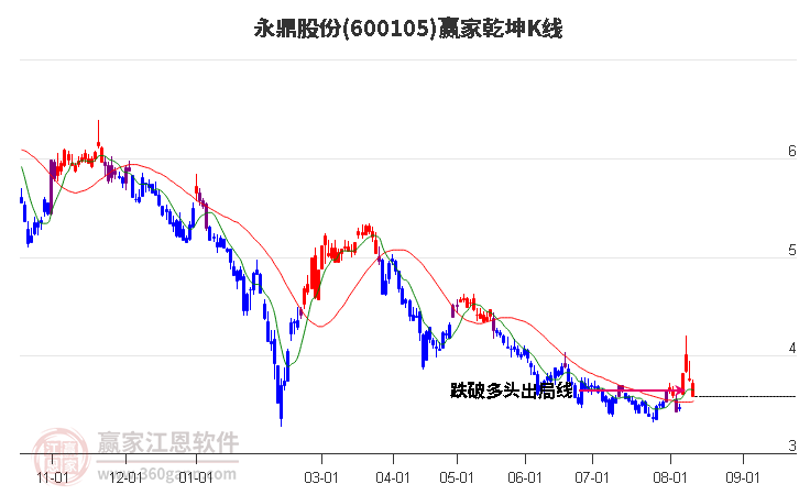600105永鼎股份赢家乾坤K线工具