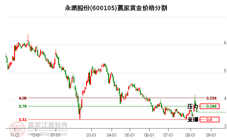 600105永鼎股份黄金价格分割工具