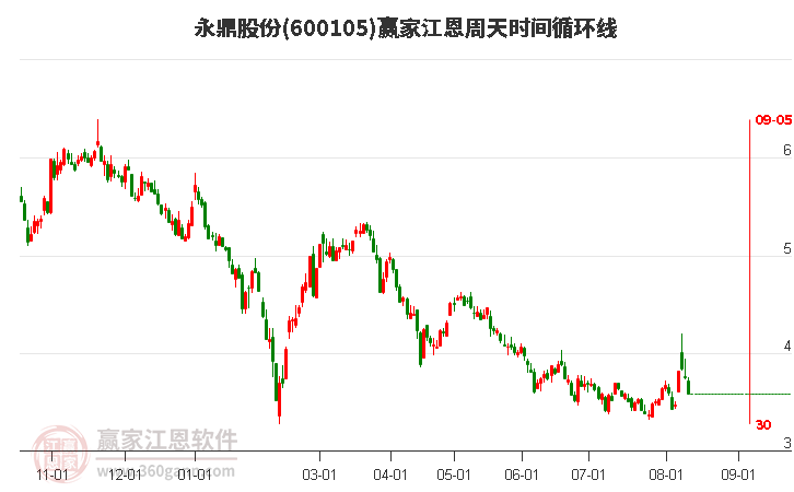 600105永鼎股份江恩周天时间循环线工具