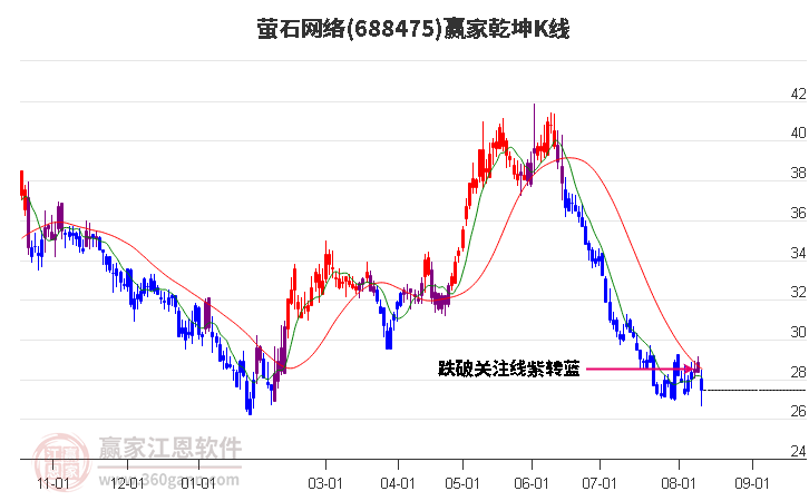 688475螢石網(wǎng)絡(luò)贏家乾坤K線工具