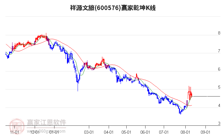 600576祥源文旅赢家乾坤K线工具