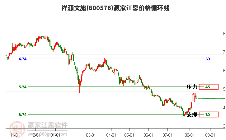 600576祥源文旅江恩价格循环线工具