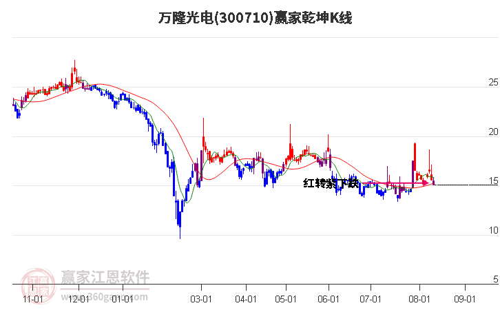 300710万隆光电赢家乾坤K线工具