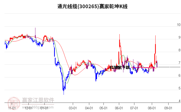 300265通光线缆赢家乾坤K线工具