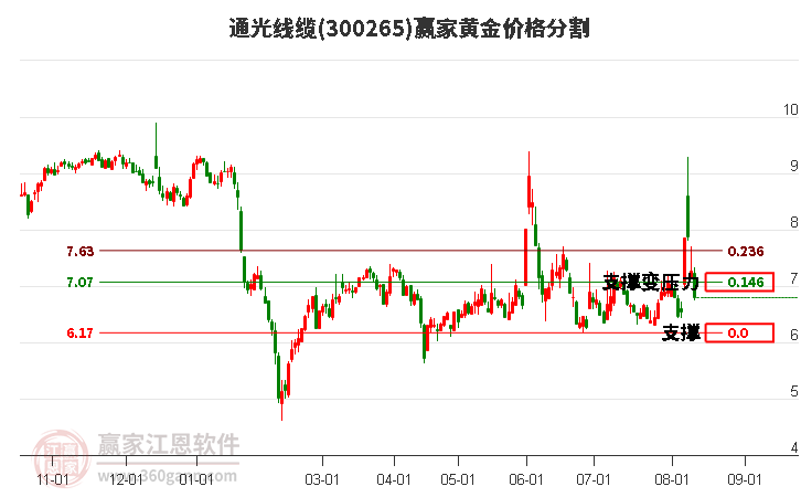 300265通光线缆黄金价格分割工具