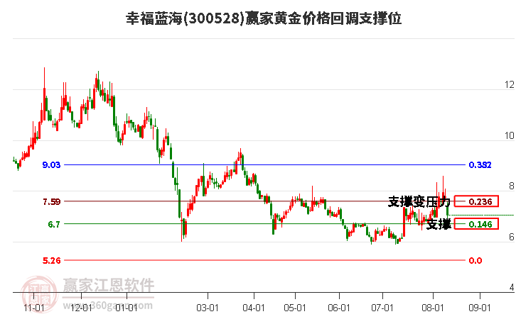 300528幸福蓝海黄金价格回调支撑位工具