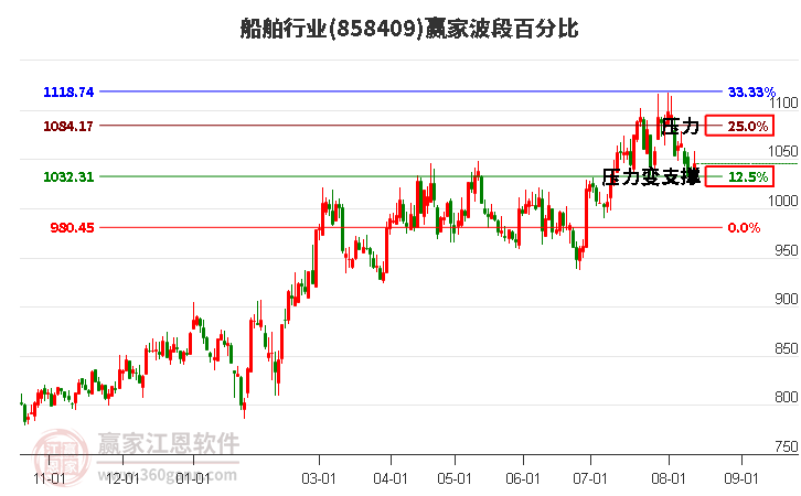 船舶行业波段百分比工具