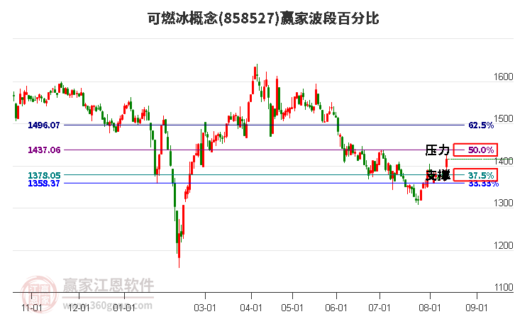 可燃冰概念波段百分比工具