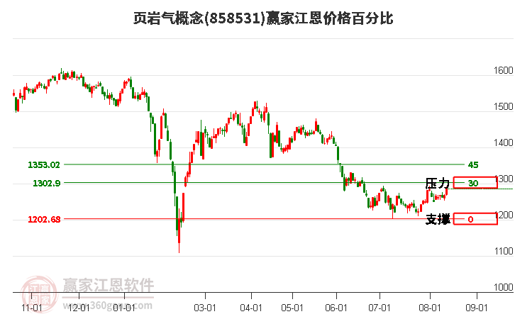 页岩气概念江恩价格百分比工具