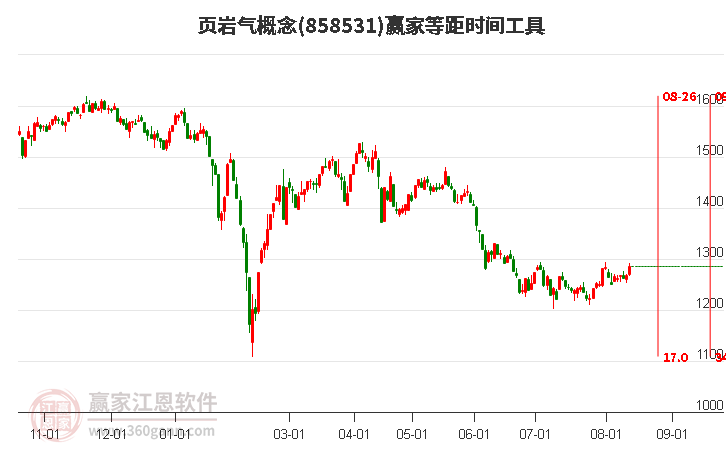 页岩气概念等距时间周期线工具