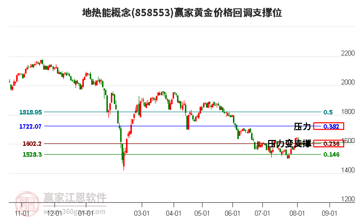 地热能概念黄金价格回调支撑位工具