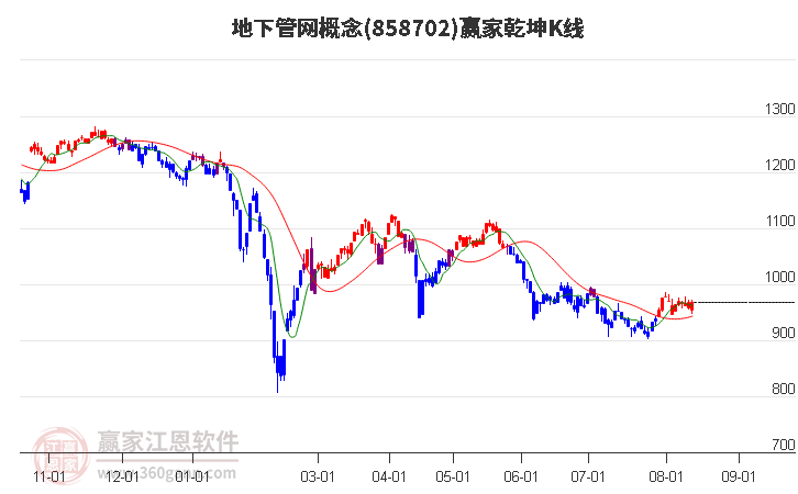 858702地下管网赢家乾坤K线工具