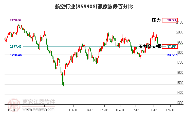 航空行业波段百分比工具