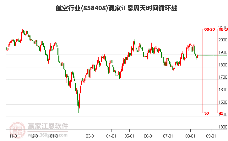 航空行业江恩周天时间循环线工具