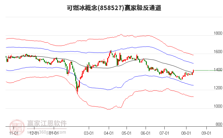 858527可燃冰赢家极反通道工具