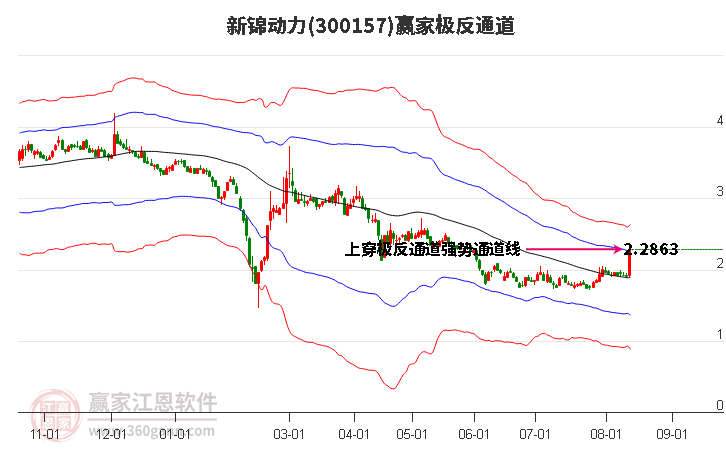 300157新锦动力赢家极反通道工具