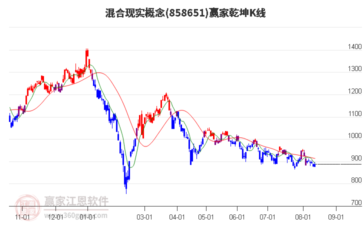 858651混合现实赢家乾坤K线工具