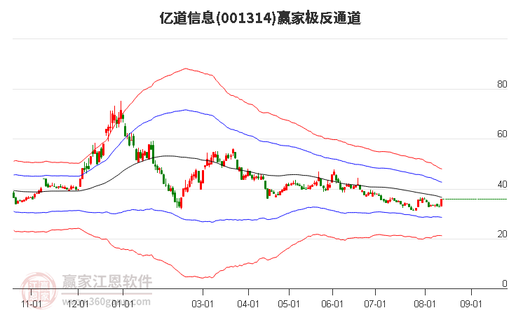 001314亿道信息赢家极反通道工具