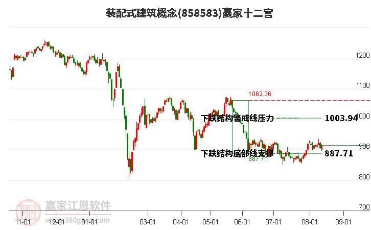 858583装配式建筑赢家十二宫工具