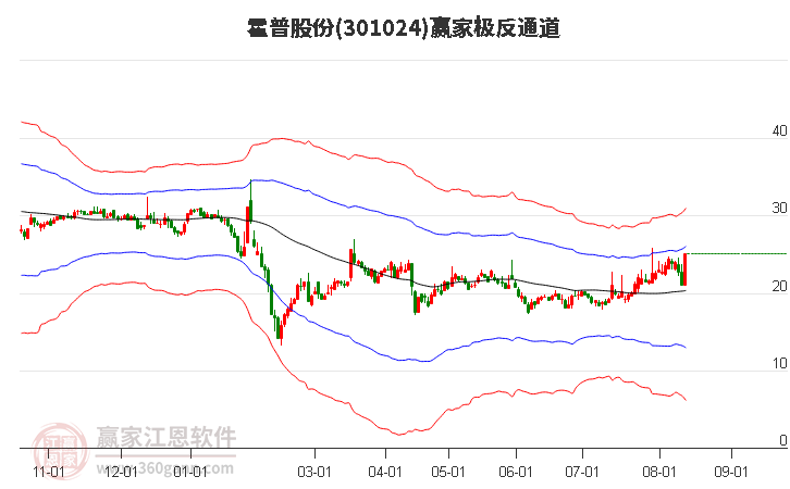 301024霍普股份赢家极反通道工具