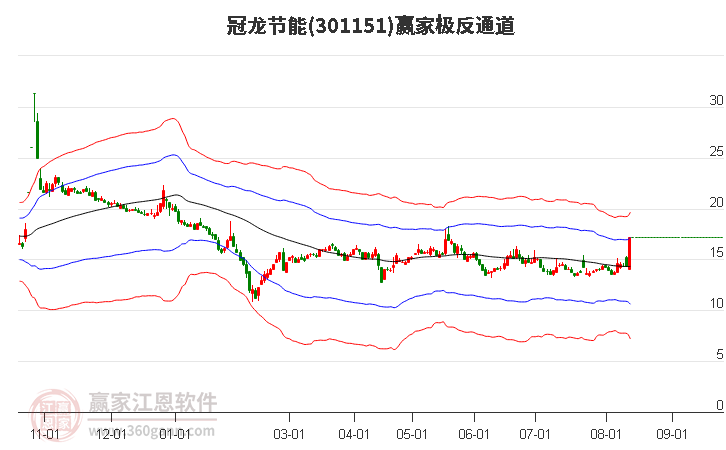 301151冠龙节能赢家极反通道工具