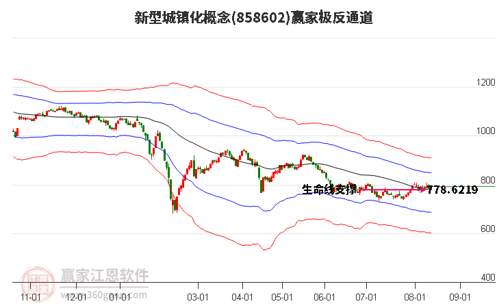 858602新型城镇化赢家极反通道工具