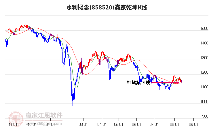 858520水利赢家乾坤K线工具