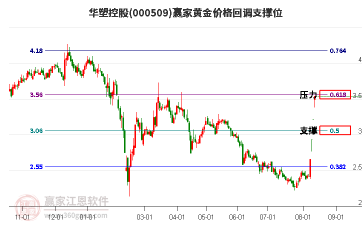 000509华塑控股黄金价格回调支撑位工具