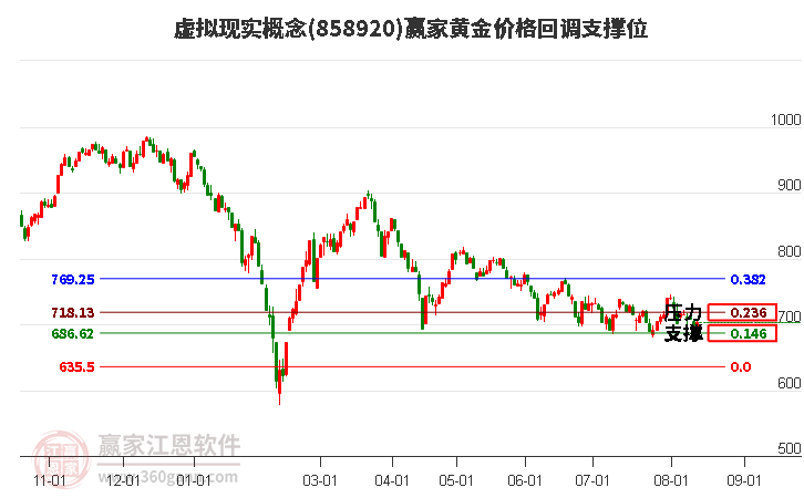 虚拟现实概念黄金价格回调支撑位工具