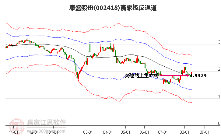 002418康盛股份赢家极反通道工具