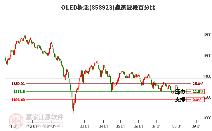 OLED概念波段百分比工具