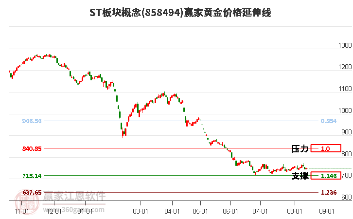 ST板块概念黄金价格延伸线工具