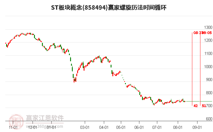 ST板块概念螺旋历法时间循环工具