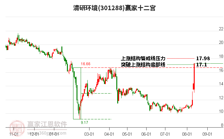 301288清研环境赢家十二宫工具