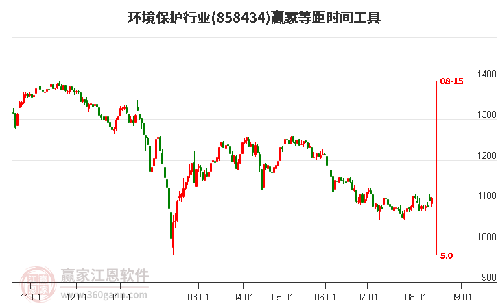 环境保护行业等距时间周期线工具