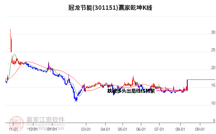 301151冠龙节能赢家乾坤K线工具