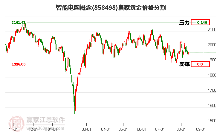 智能电网概念黄金价格分割工具