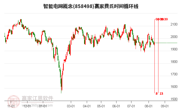 智能电网概念费氏时间循环线工具