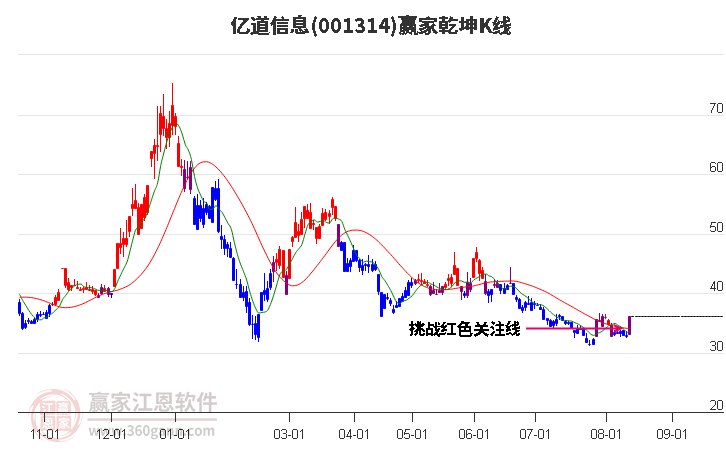 001314亿道信息赢家乾坤K线工具