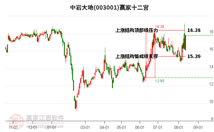 003001中岩大地赢家十二宫工具