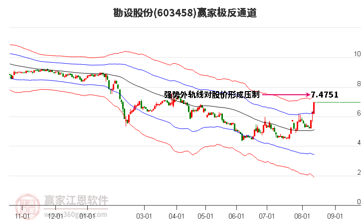 603458勘设股份赢家极反通道工具