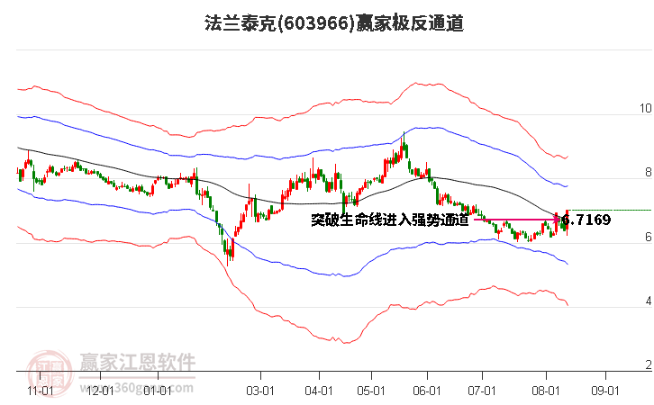 603966法兰泰克赢家极反通道工具