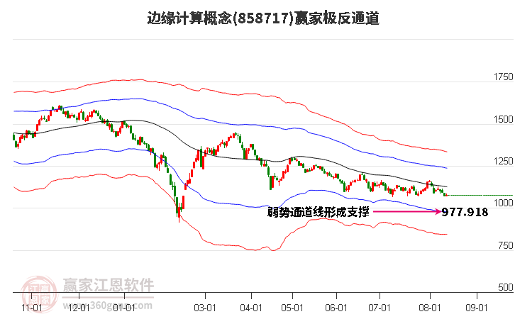 858717边缘计算赢家极反通道工具