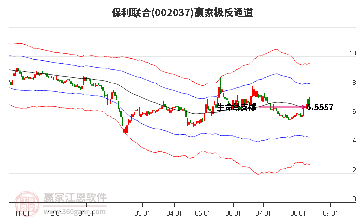 002037保利联合赢家极反通道工具